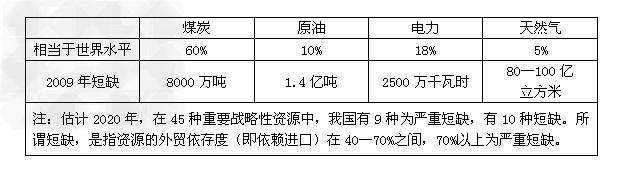 材料一:我国目前人均占有资源及资源短缺情况想一想:上表反映的主要问题是什么?为此,我们必须坚持什么样的基本国策和发展战略?__ 材料一:我国目前人均占有资源及资源短缺情况想一想:上表反映的主要问题是什么?为此,我们必须坚持什么样的基本国策和发展战略?__