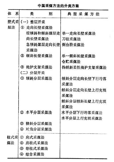 什么是地下采煤方法? 图