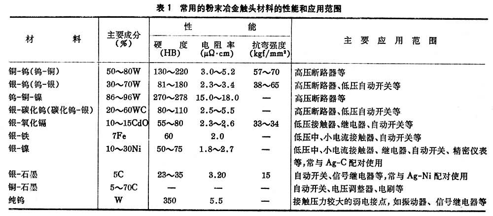 什么是粉末冶金电工材料? 图1