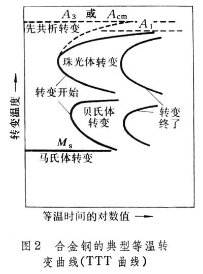 什么是过冷奥氏体转变图? 图2