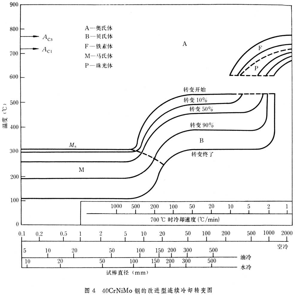 什么是过冷奥氏体转变图? 图