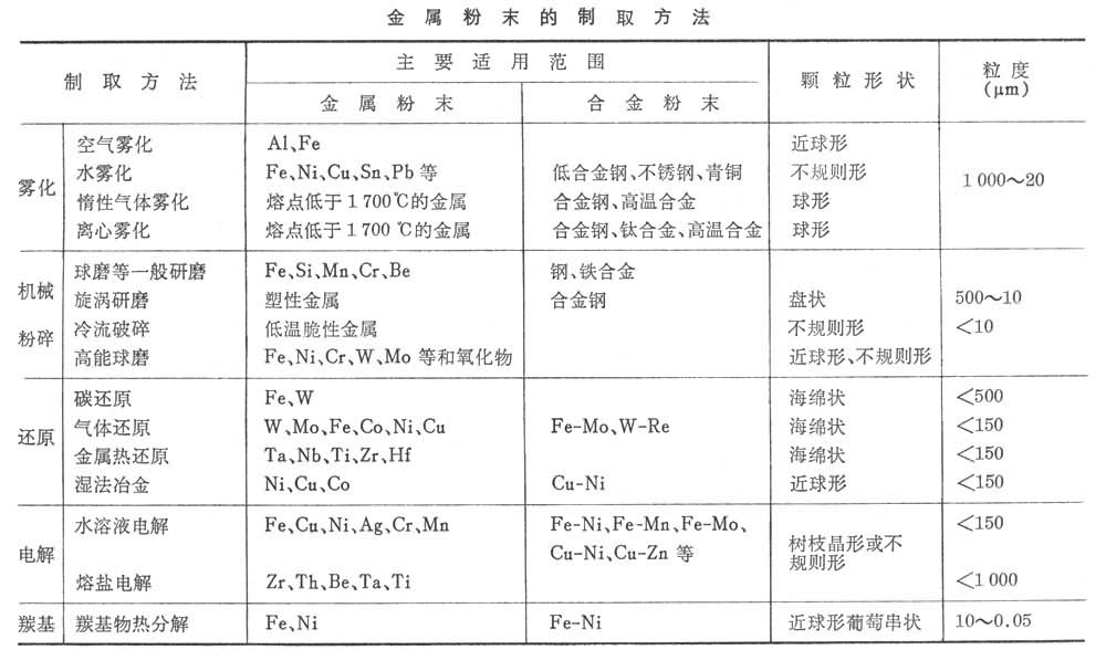 什么是金属粉末? 图