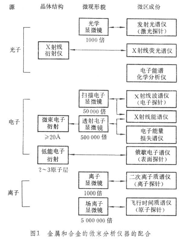 什么是金属和合金的微观分析? 图1
