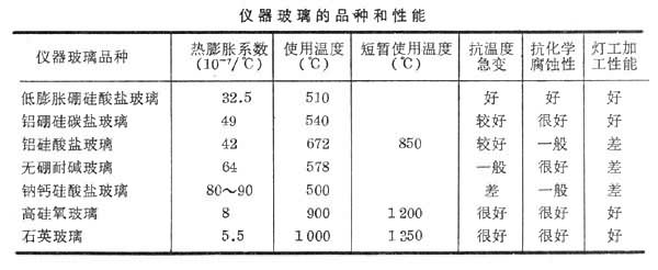 什么是玻璃仪器? 图