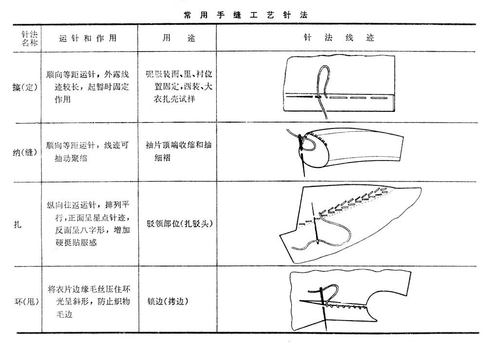 什么是服装加工工艺? 图