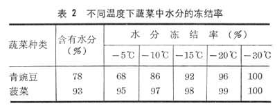 什么是蔬菜速冻? 图