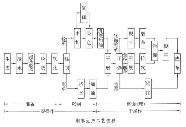 什么是制革? 图