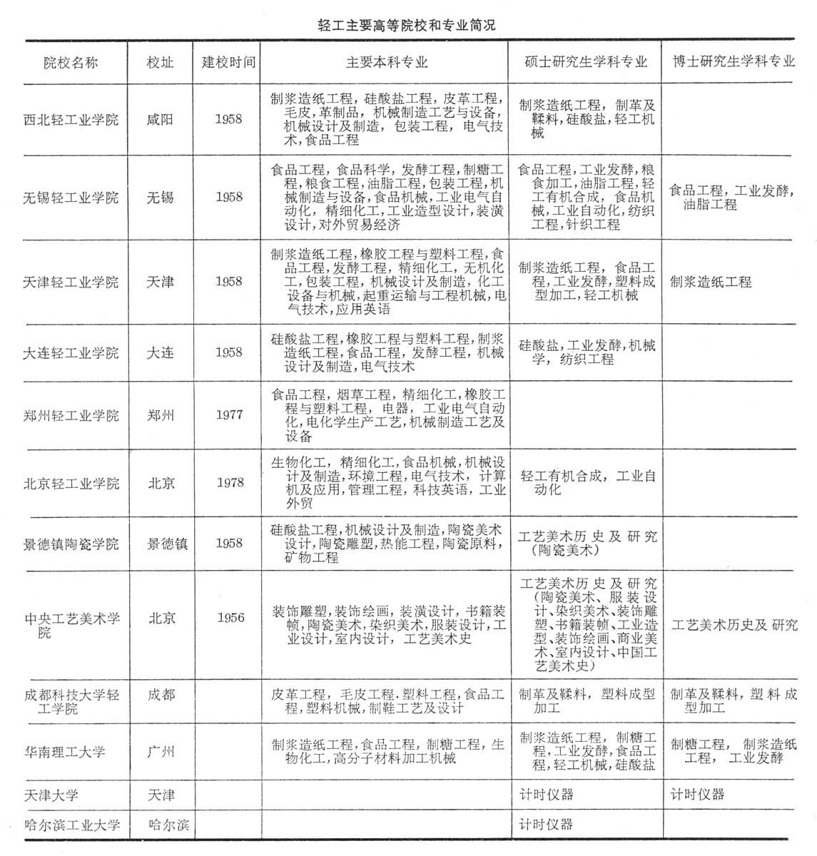 什么是中国轻工业教育机构? 图