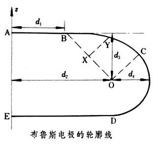 什么是布鲁斯电极? 图