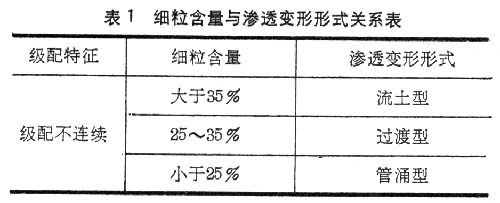 什么是坝基渗透变形? 图