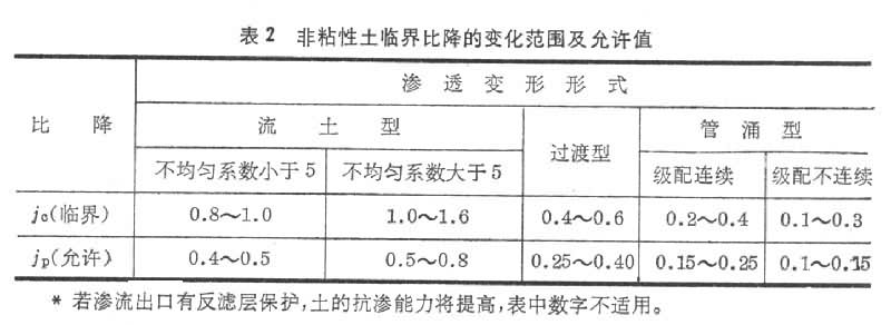 什么是坝基渗透变形? 图
