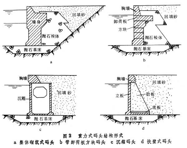 什么是码头? 图