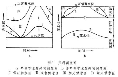 什么是水库调度图? 图