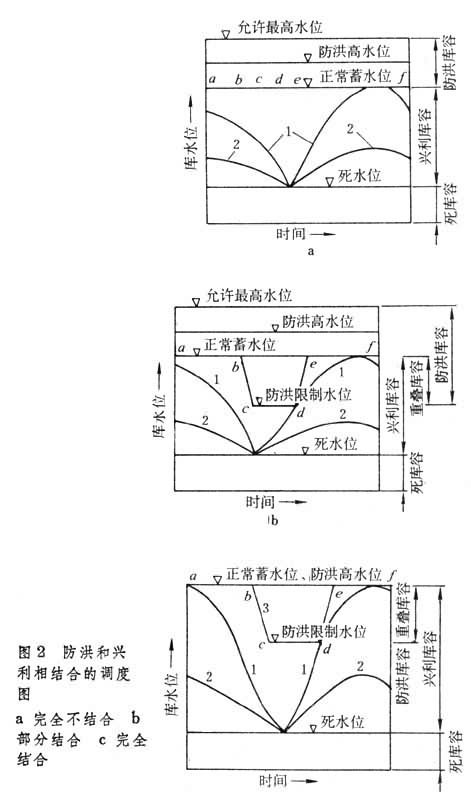 什么是水库调度图? 图