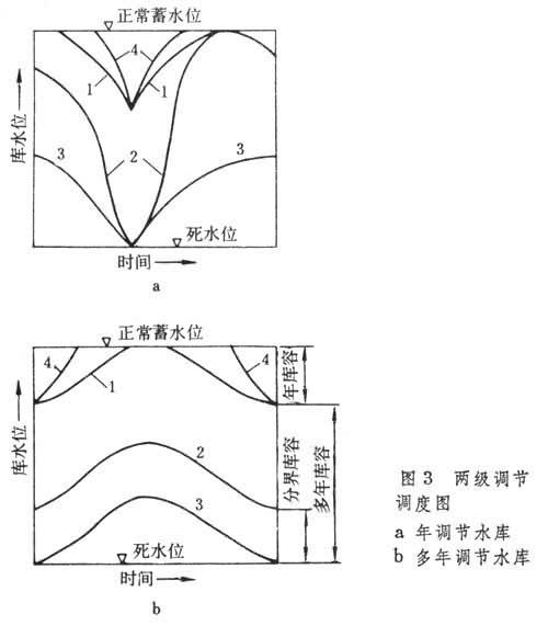 什么是水库调度图? 图