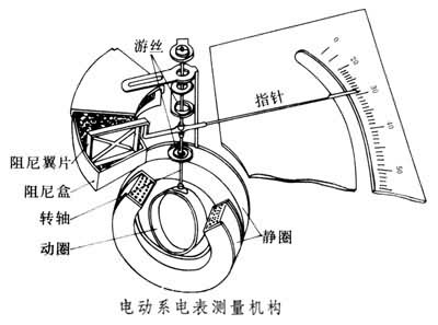 什么是电动系电表? 图