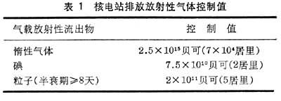 什么是核电站环境问题? 表1