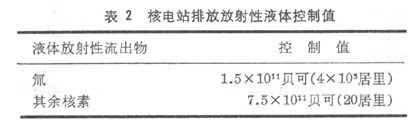 什么是核电站环境问题? 表2