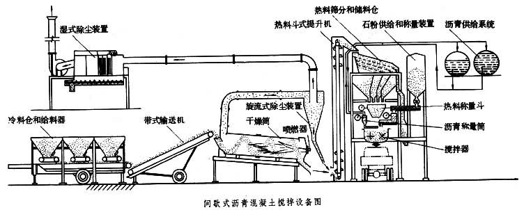 什么是沥青混凝土搅拌设备? 图
