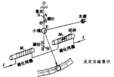 什么是力矩磁强计? 图