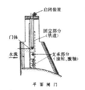 什么是闸门? 图