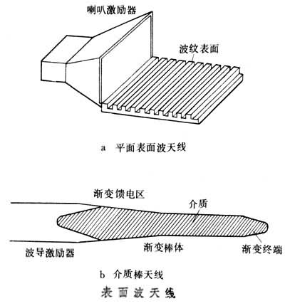 什么是表面波天线? 图