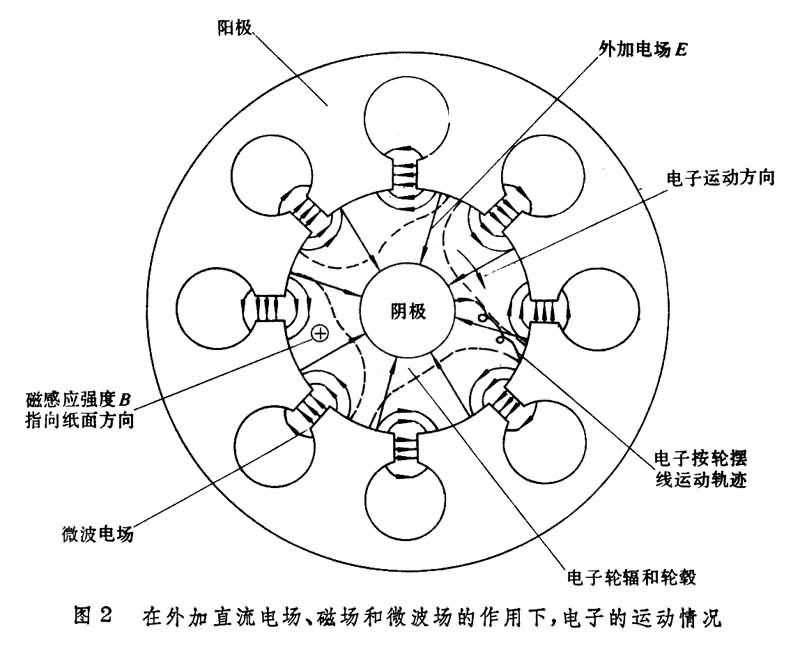 什么是磁控管? 图