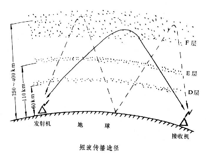 什么是短波通信? 图