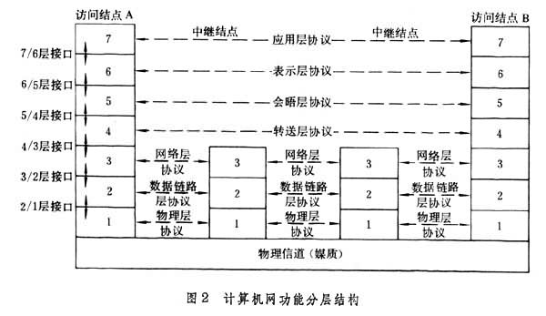 什么是计算机网? 图