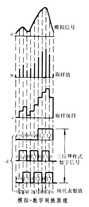 什么是雷达数字信号处理? 图