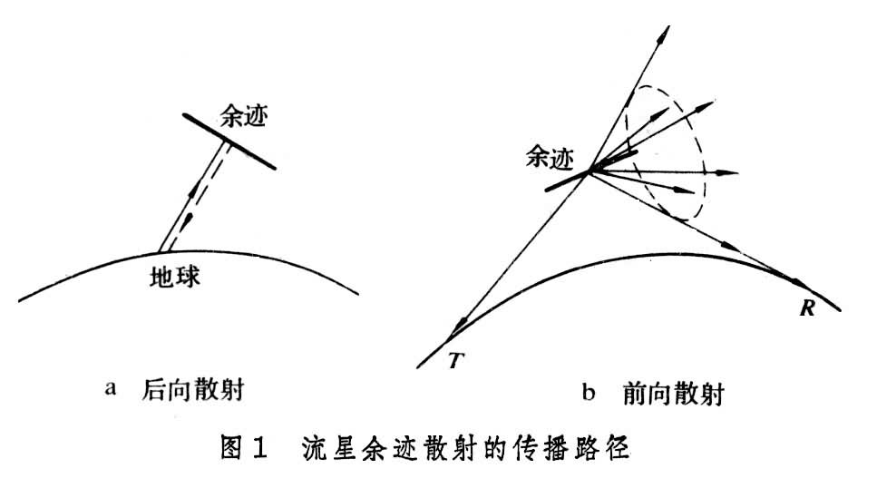 什么是流星余迹电波散射? 图
