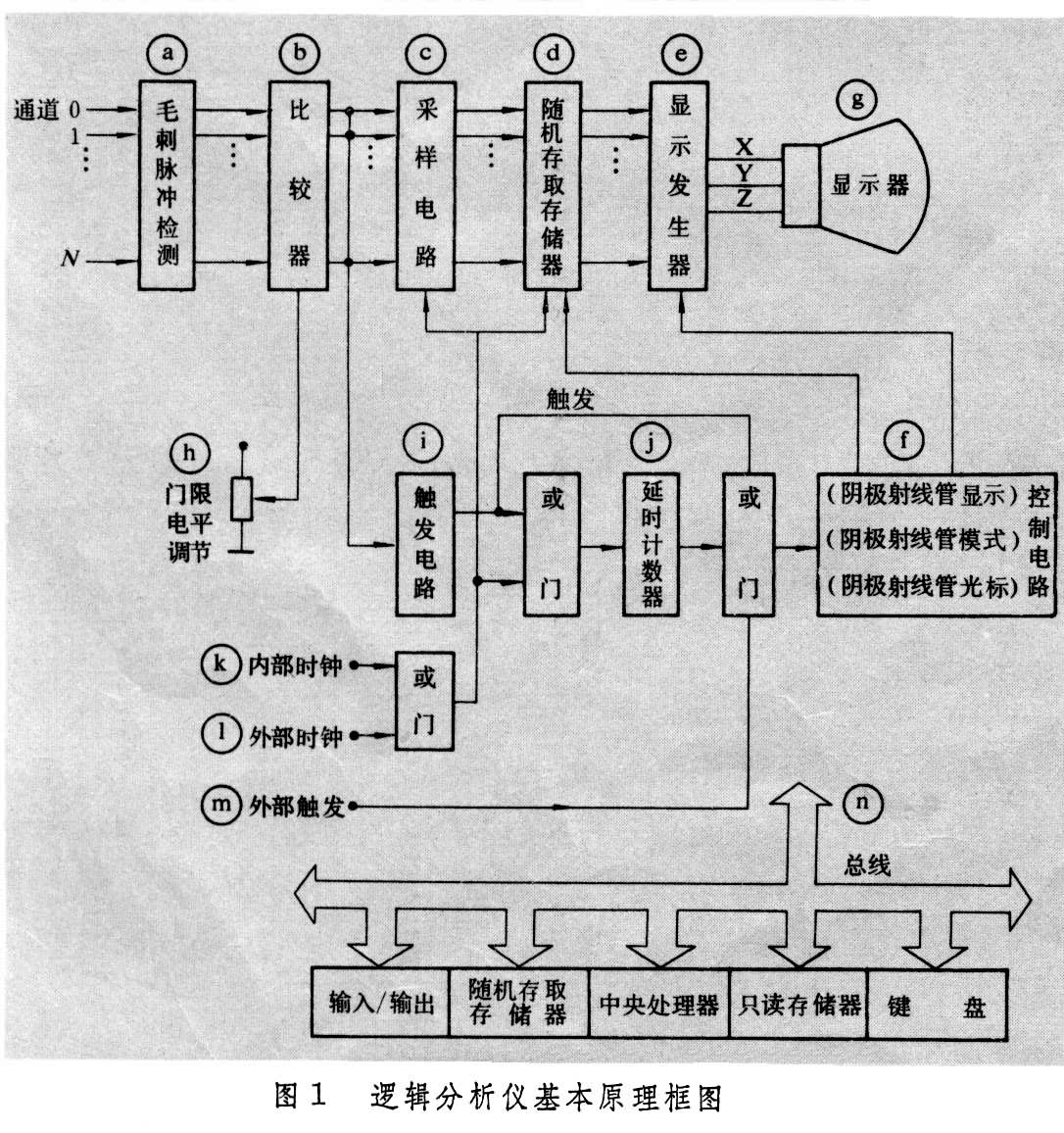 什么是逻辑分析仪? 图