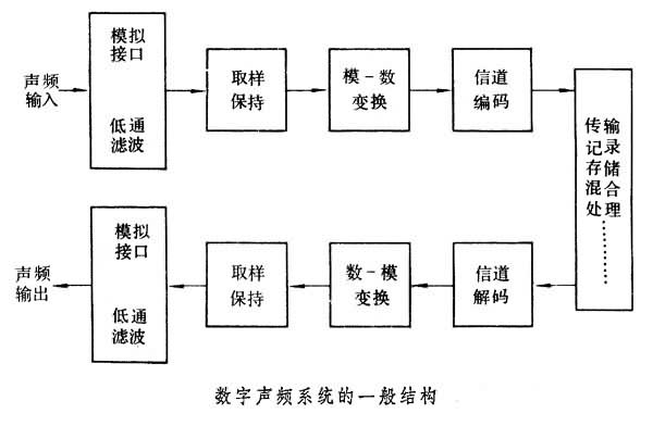 什么是数字声频技术? 图