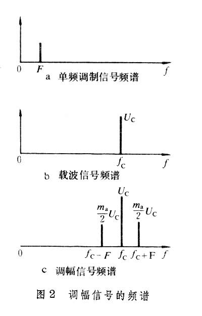 什么是调制? 图