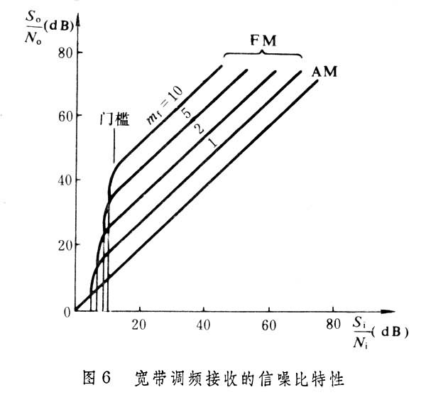 什么是调制? 图