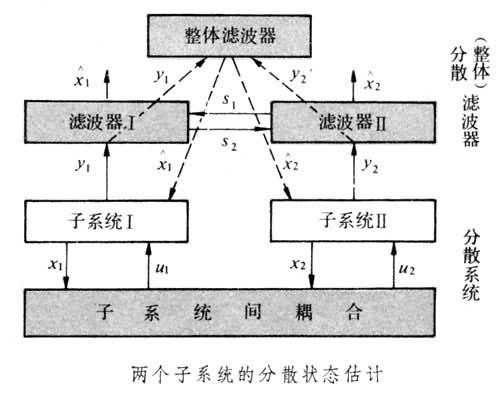 什么是分散系统的状态估计? 图