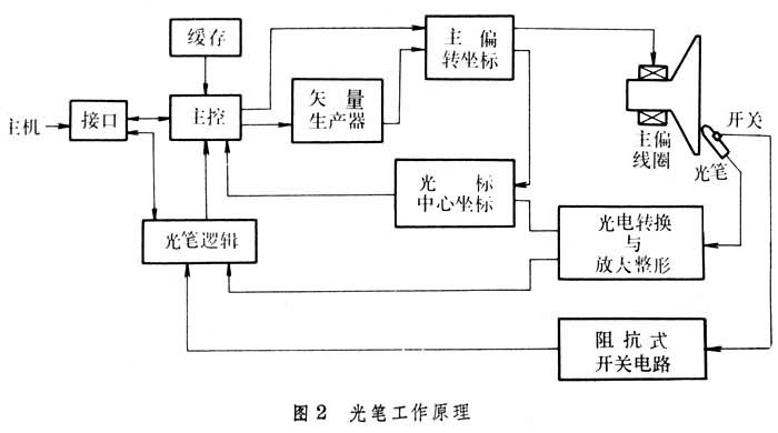 什么是光笔? 图2