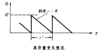 什么是企业库存模型? 图