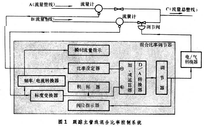 什么是数字式混合比率调节器? 图1