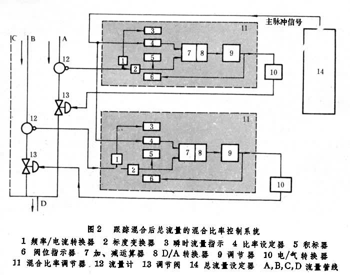 什么是数字式混合比率调节器? 图2