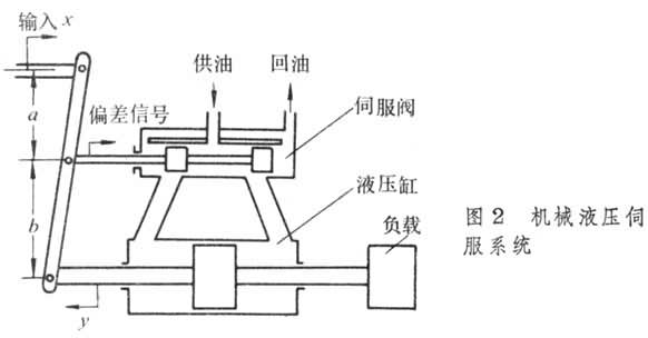 什么是液压伺服系统? 图2