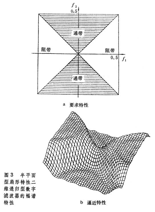 什么是无限冲激响应数字滤波器? 图