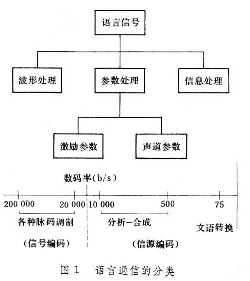 什么是语言通信? 图