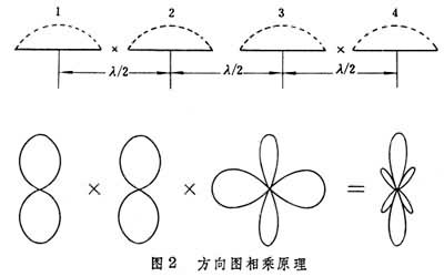 什么是阵列天线? 图