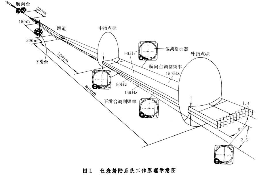 什么是着陆引导系统? 图