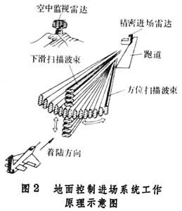 什么是着陆引导系统? 图
