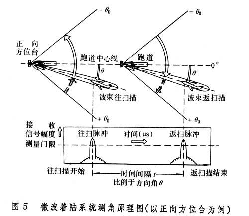 什么是着陆引导系统? 图