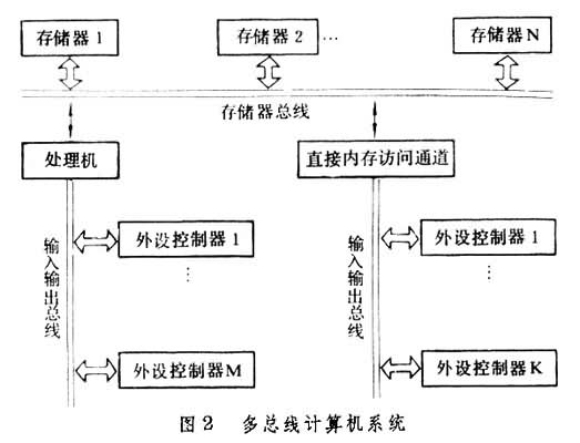 什么是总线? 图