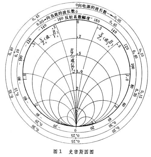 什么是阻抗圆图? 图