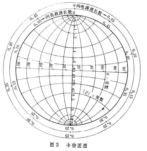 什么是阻抗圆图? 图